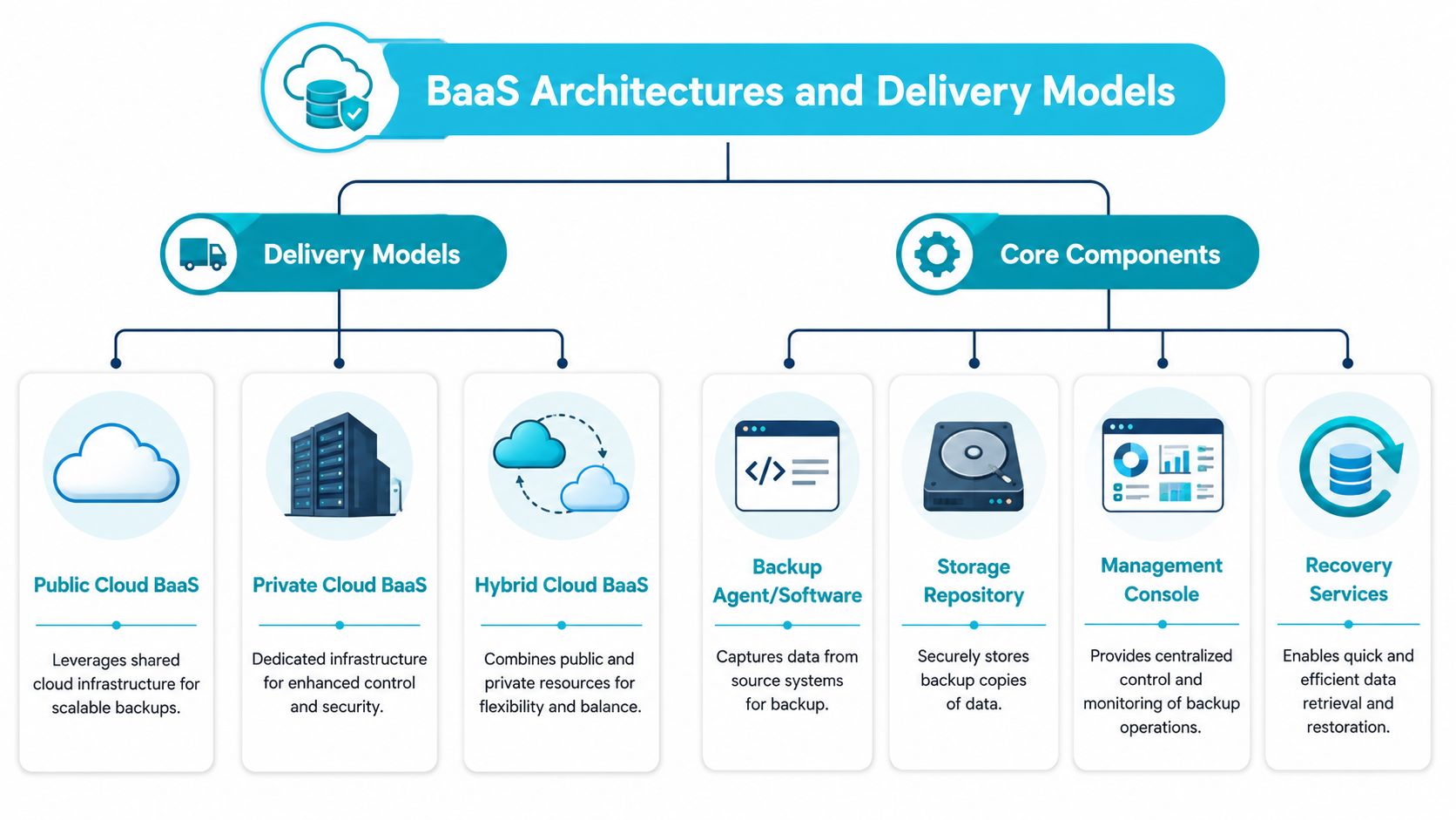 A diagram illustrating Backup as a Service (BaaS) delivery models and its essential core system components.