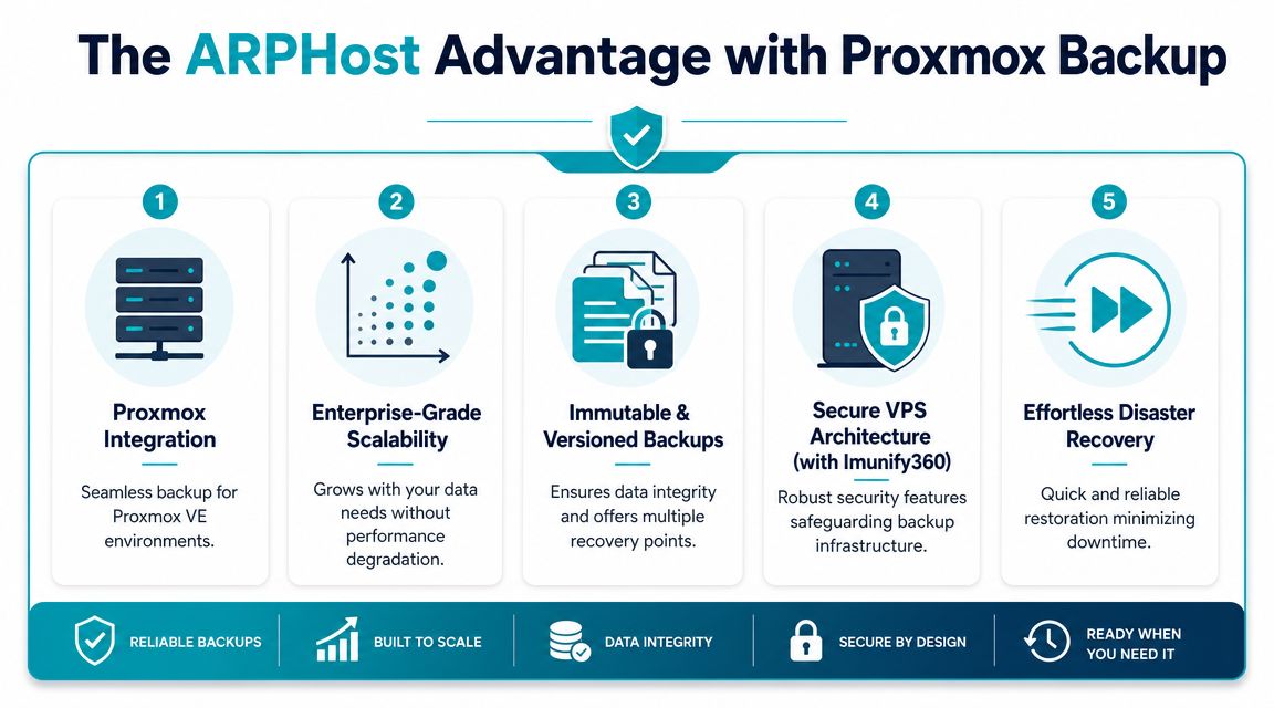 An infographic detailing five key advantages of using ARPHost's Proxmox Backup service for secure enterprise data management.