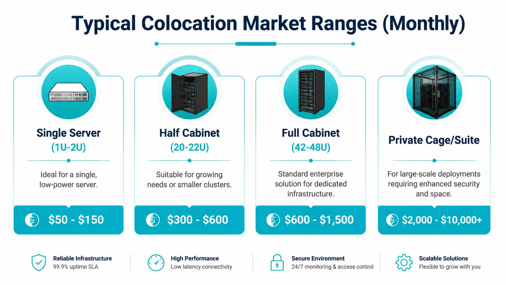 A chart showing typical monthly colocation market price ranges for server configurations from single units to cages.
