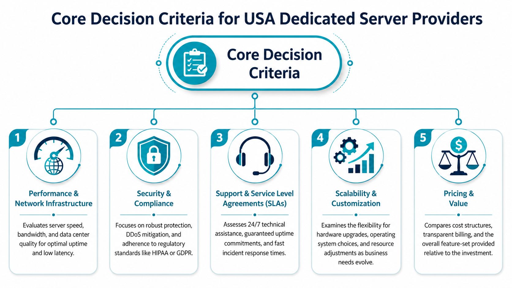 An infographic showing five key decision criteria for choosing dedicated server providers in the USA.