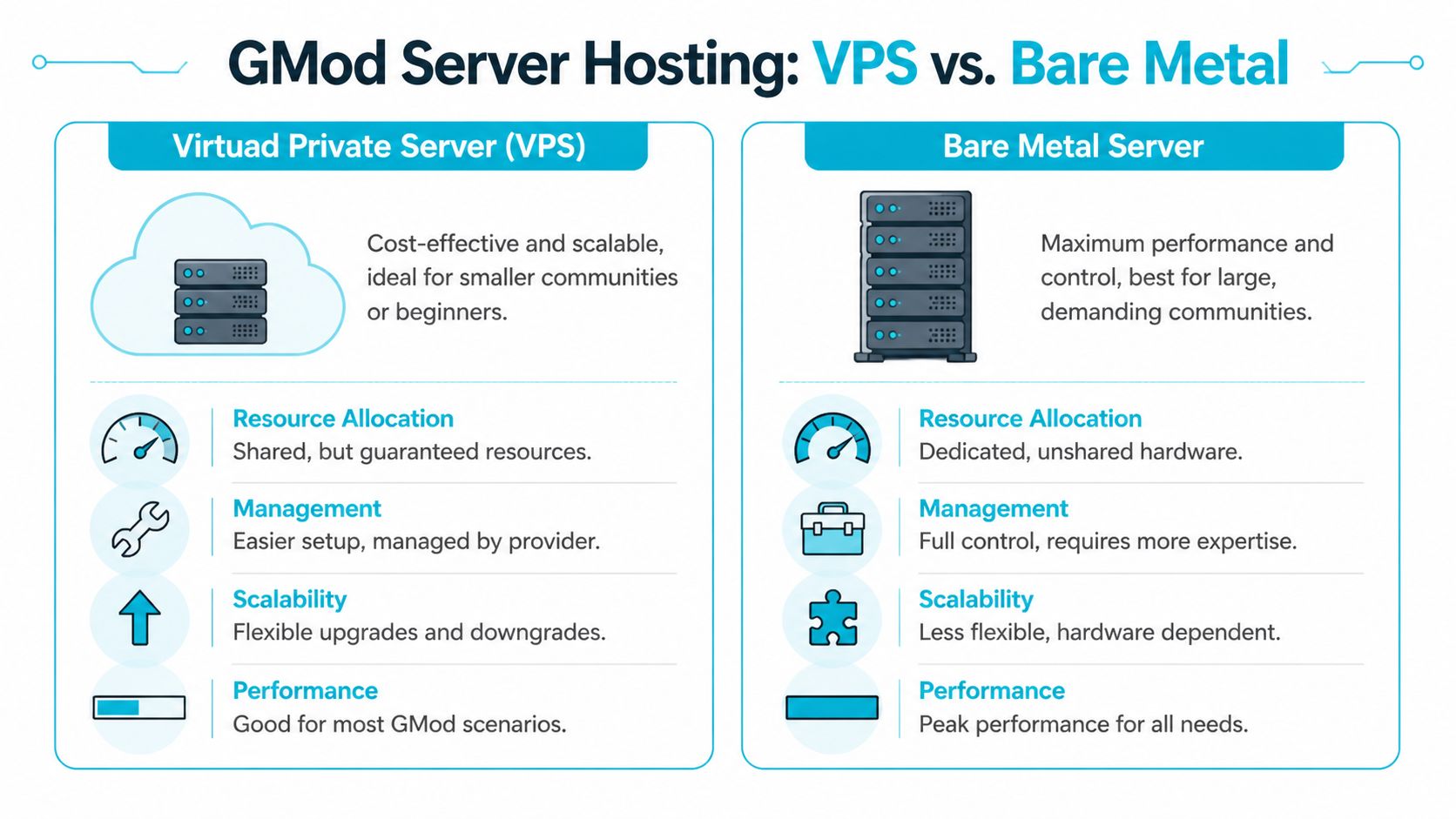 A comparison chart highlighting the key differences between Virtual Private Server and Bare Metal for GMod server hosting.