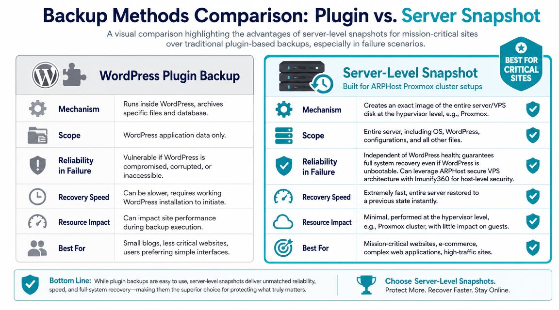 A comparison chart showing the benefits of server-level snapshots versus WordPress plugin-based backups for website maintenance.