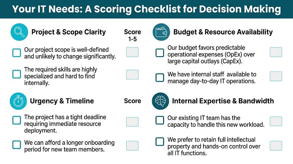 A scoring checklist for business decision making regarding IT needs, projects, and resource management strategies.