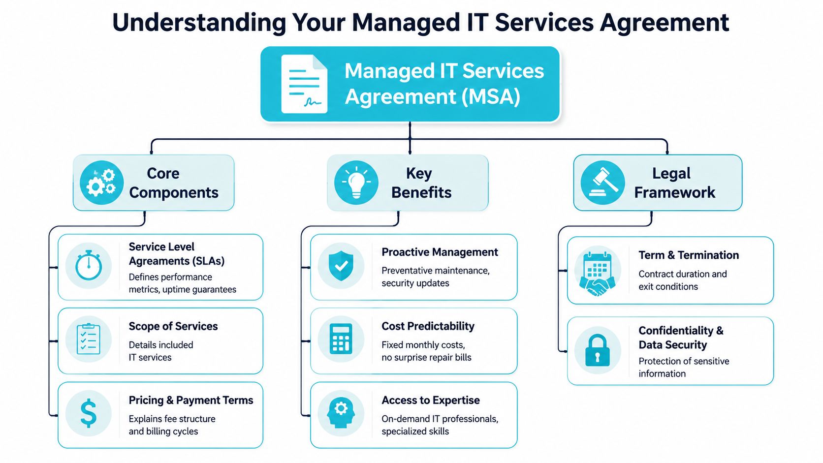 An infographic detailing the core components, key benefits, and legal framework of a Managed IT Services Agreement.