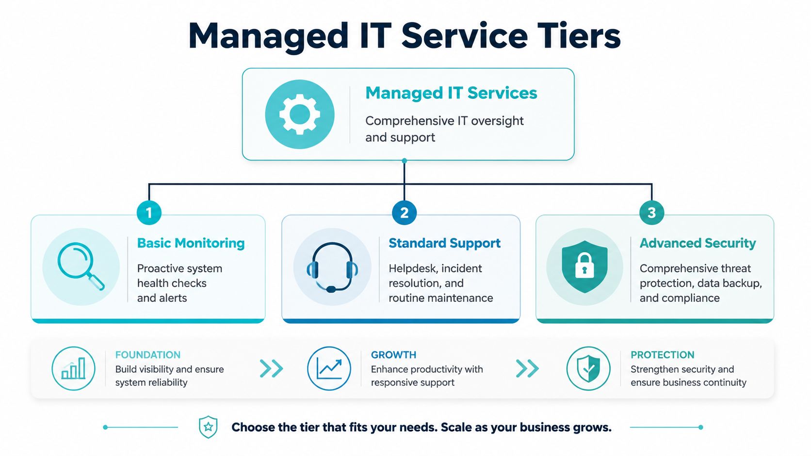 A diagram illustrating three tiers of managed IT services: basic monitoring, standard support, and advanced security.