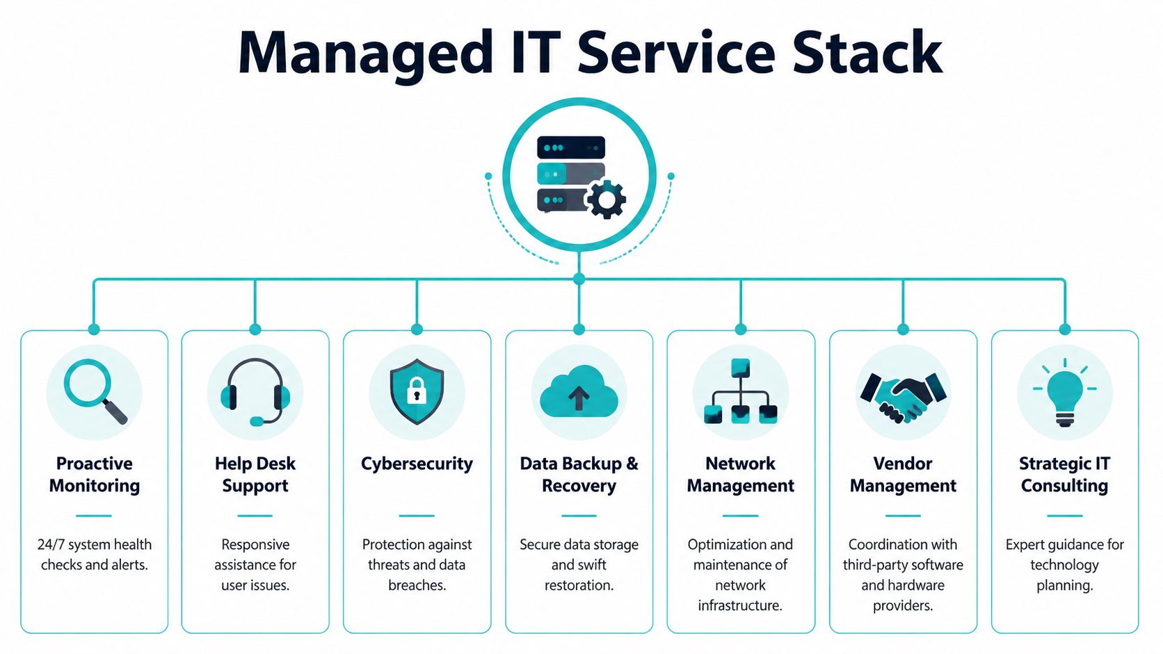 A diagram illustrating a managed IT service stack featuring seven core technology and business support services.