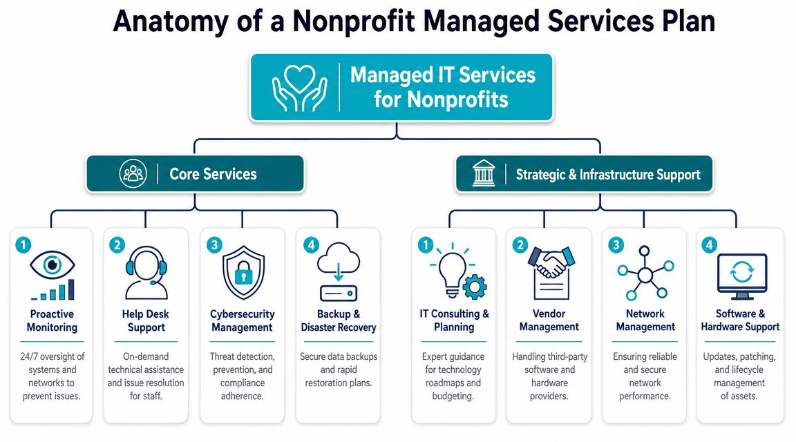 A diagram outlining the key components of a managed IT services plan tailored for nonprofit organizations.
