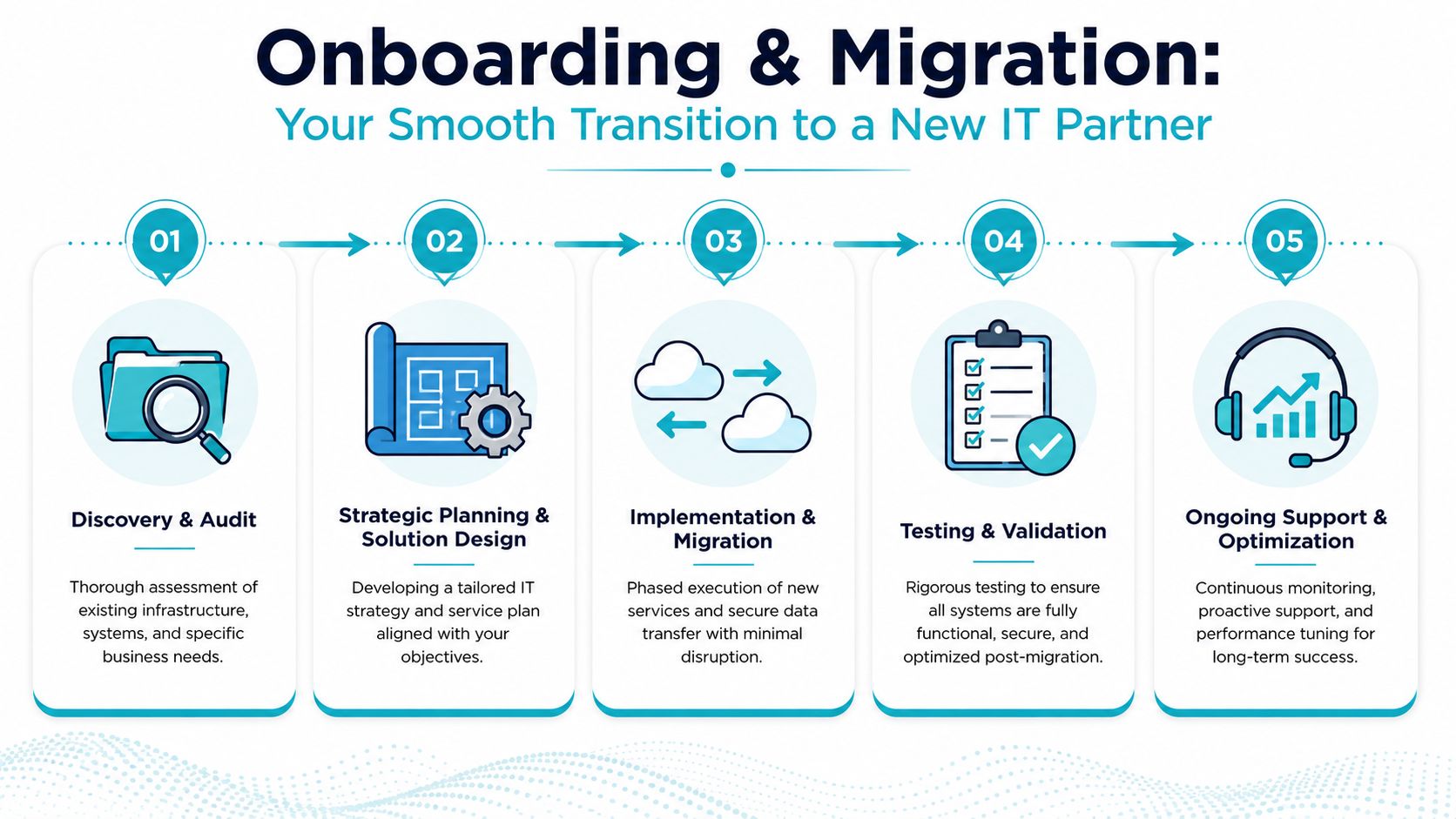 A five-step infographic showing the onboarding and migration process for a new managed IT services partner.