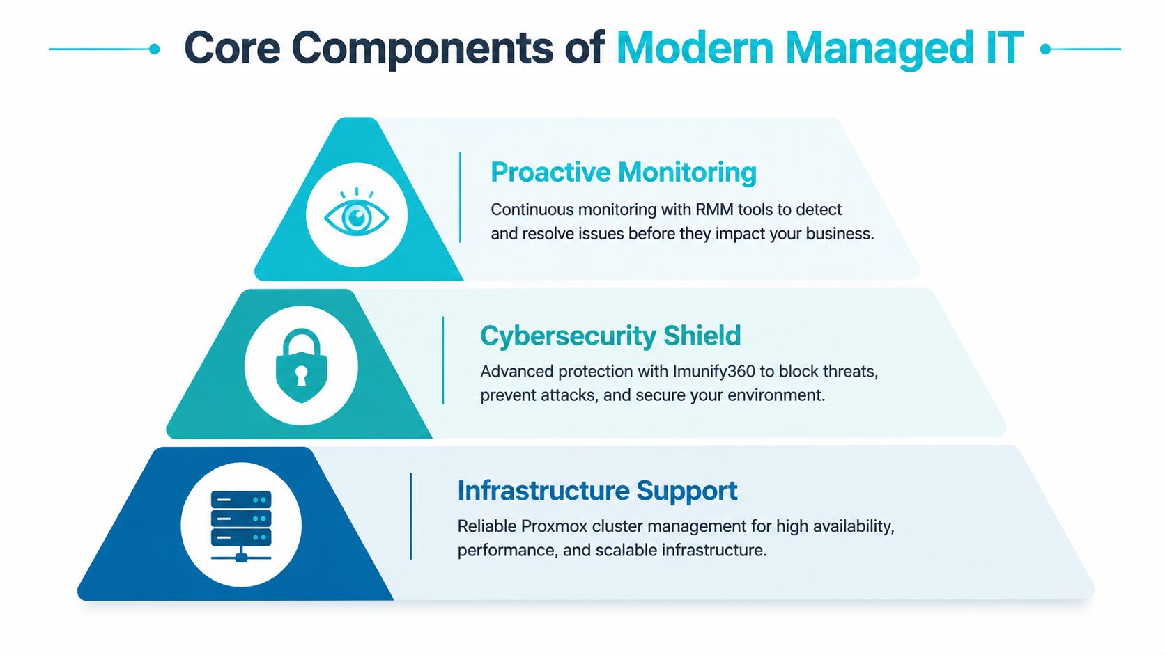A pyramid diagram showing three core components of modern managed IT: proactive monitoring, cybersecurity shield, and infrastructure support.