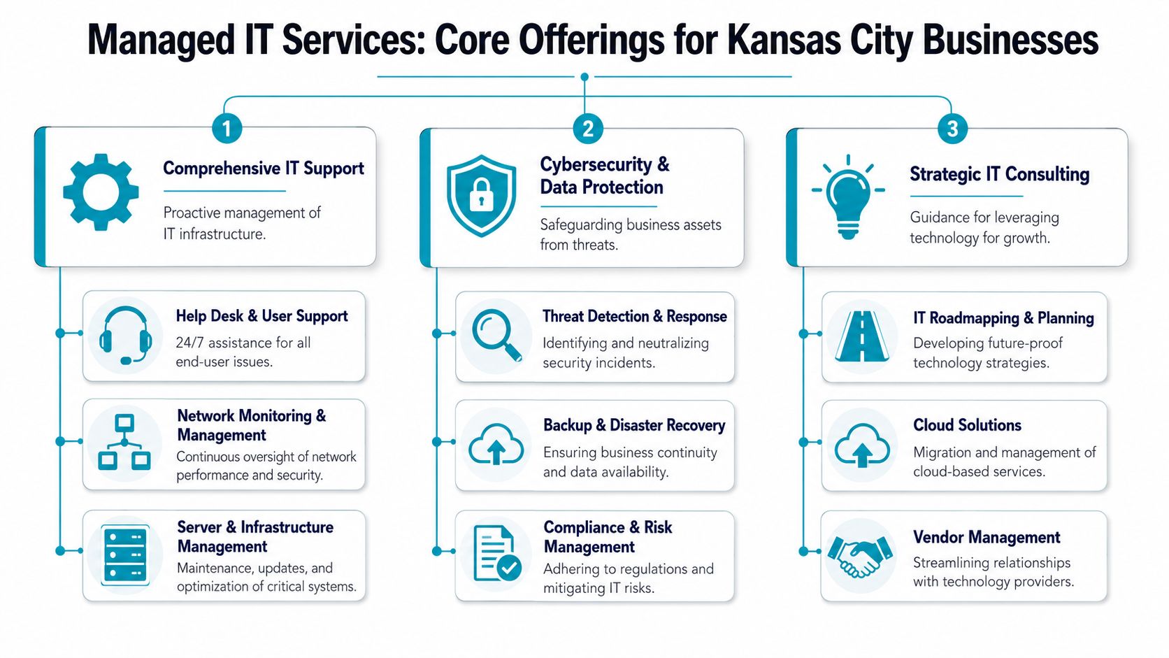 A visual guide illustrating core managed IT services offered to businesses in the Kansas City area.