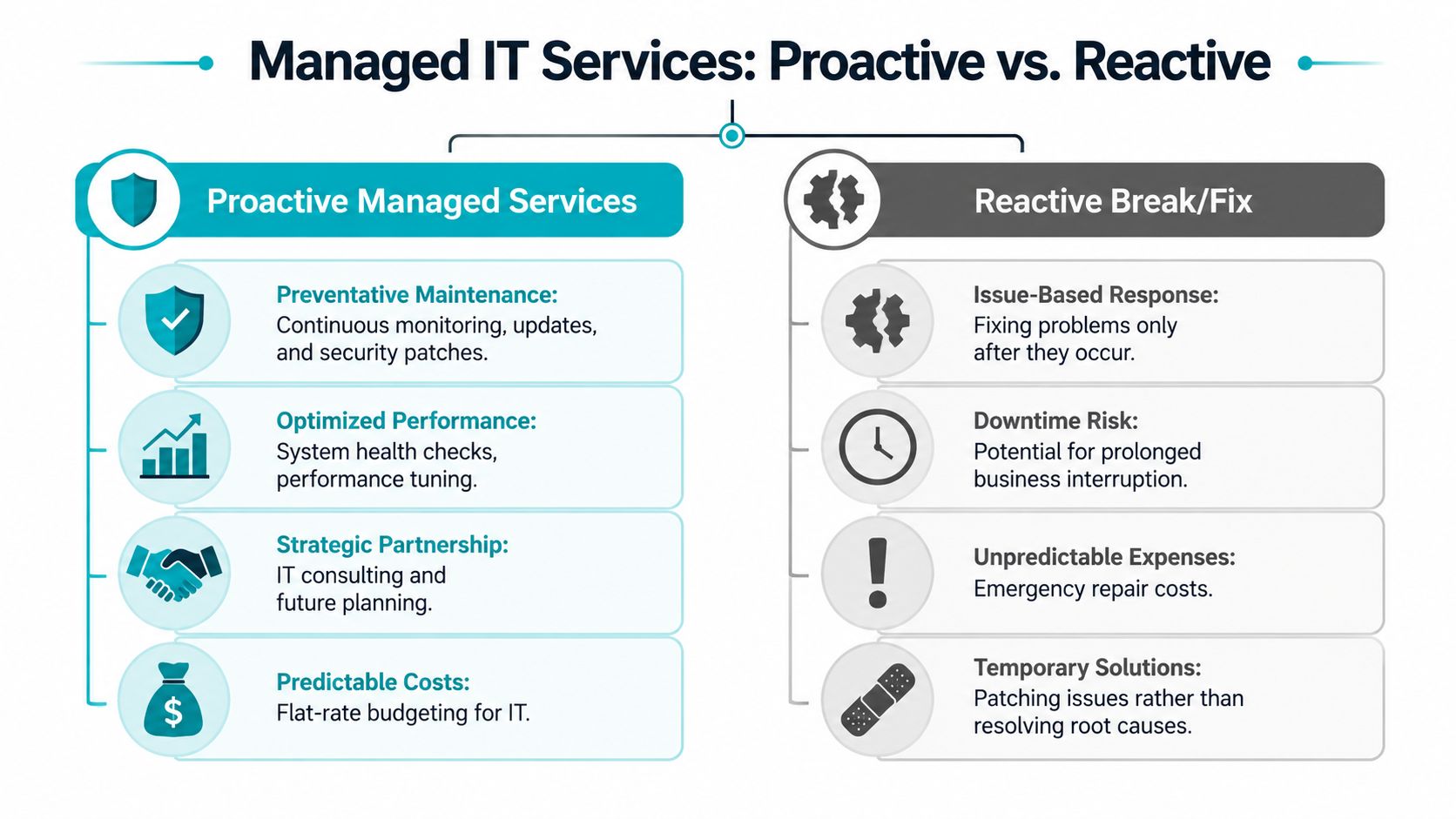 A comparison chart showing the differences between proactive managed IT services and reactive break-fix support models.
