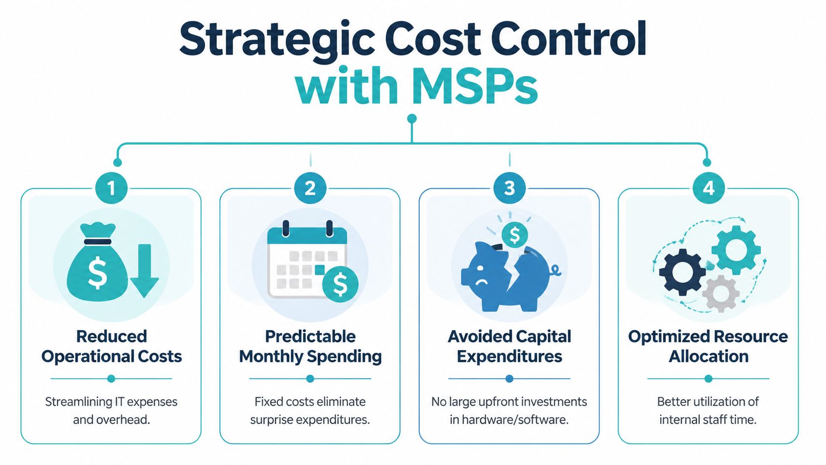 A diagram illustrating four key benefits of strategic cost control through managed service providers for businesses.