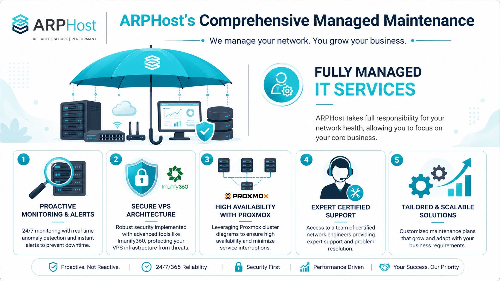 An infographic detailing ARPHost's comprehensive managed network maintenance services, featuring five key infrastructure and support benefits.