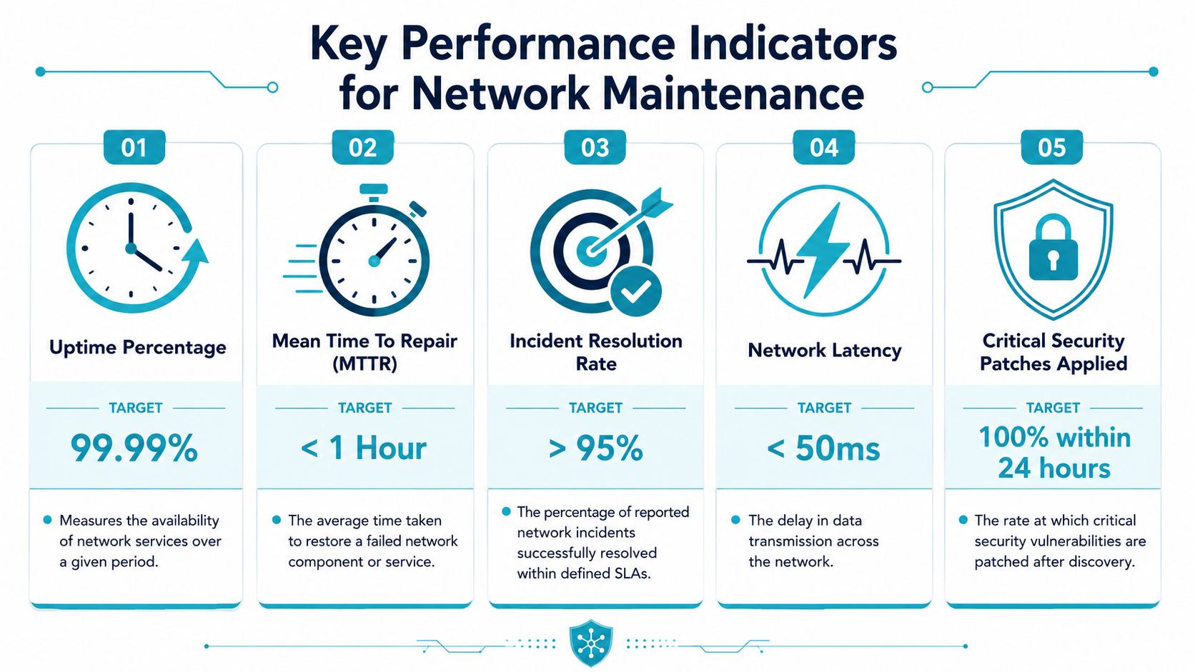 A professional infographic titled Key Performance Indicators for Network Maintenance showing five essential metrics and their targets.