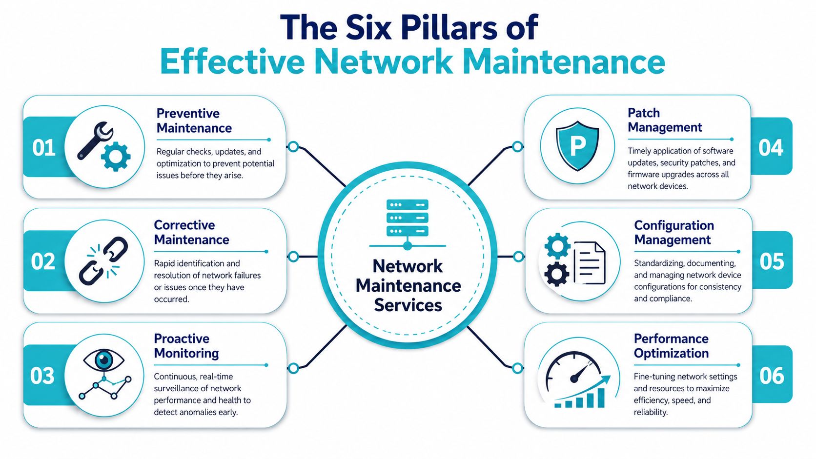 An infographic titled The Six Pillars of Effective Network Maintenance outlining key strategies for network upkeep.