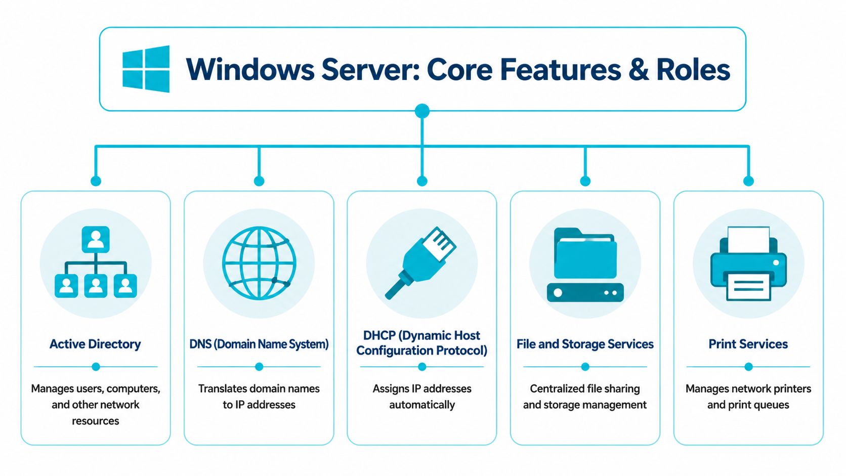 A diagram outlining the core features and roles of Windows Server including Active Directory, DNS, DHCP, and storage.