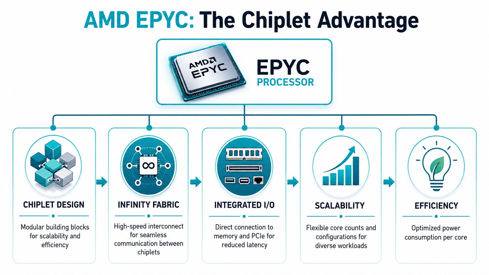 A diagram illustrating the AMD EPYC processor chiplet advantage with five key features and benefits.