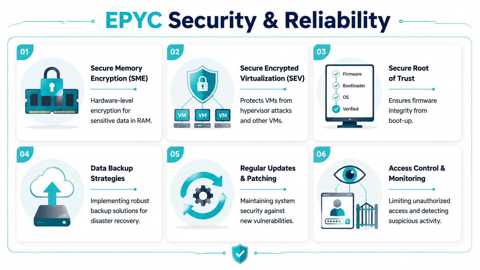An infographic detailing six key features of AMD EPYC security and reliability for modern enterprise server systems.