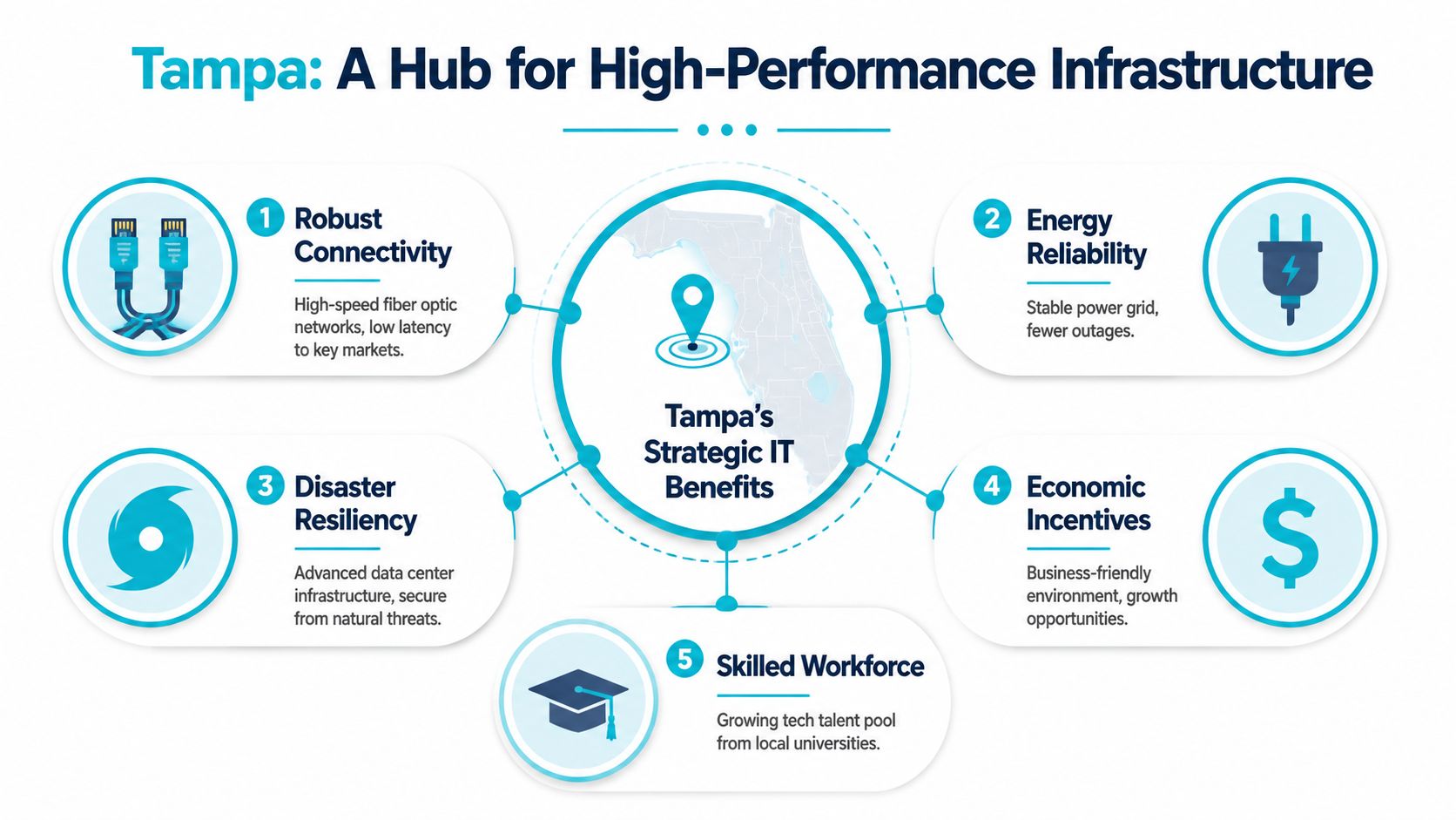 An infographic titled Tampa: A Hub for High-Performance Infrastructure highlighting benefits for data centers and IT.