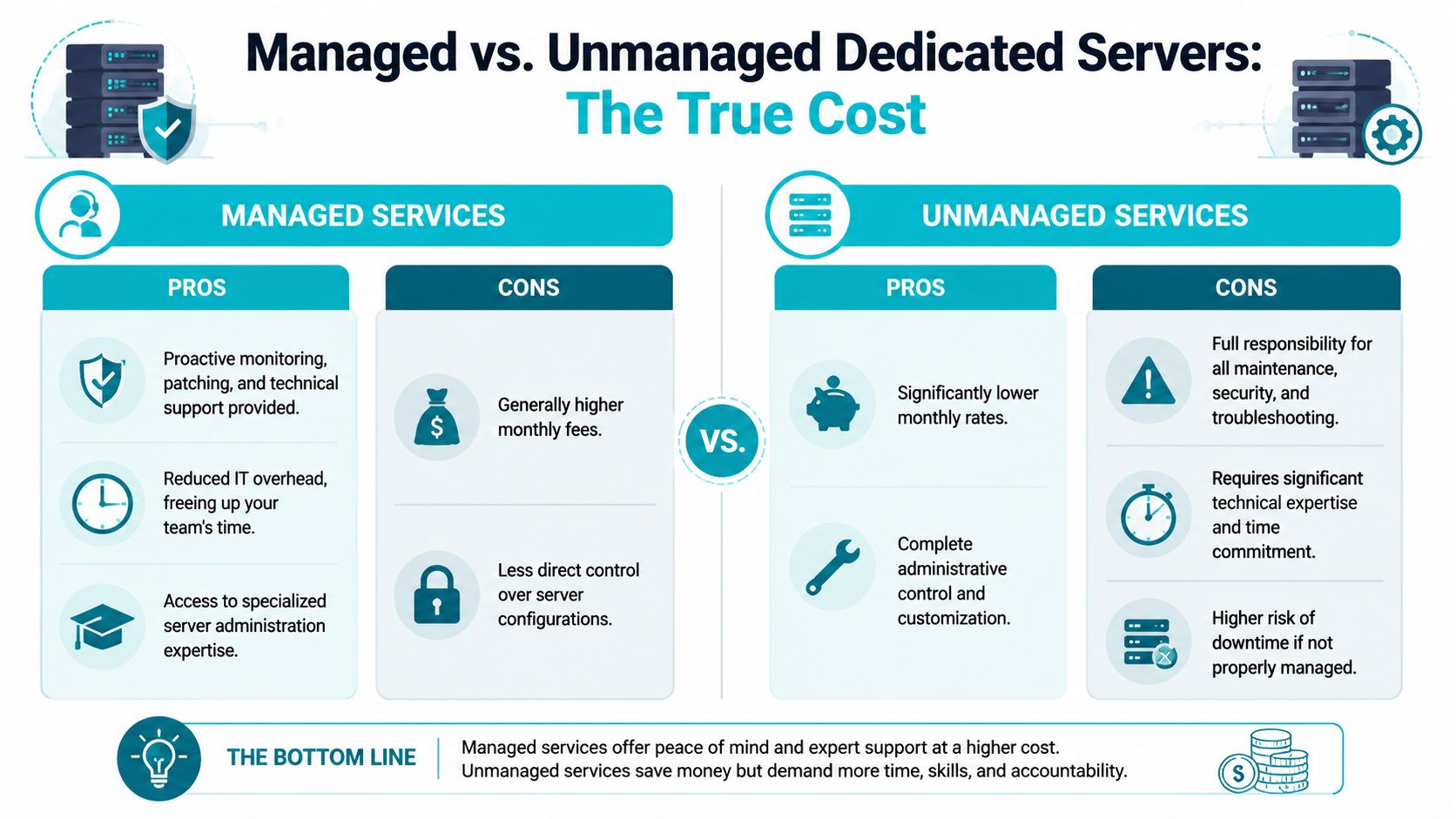 A comparative infographic outlining the pros and cons of managed versus unmanaged dedicated server hosting services.