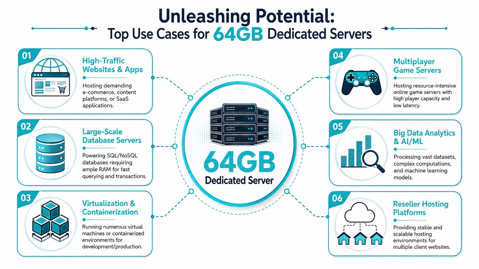 An infographic showing six primary use cases for a 64GB RAM dedicated server in professional computing.