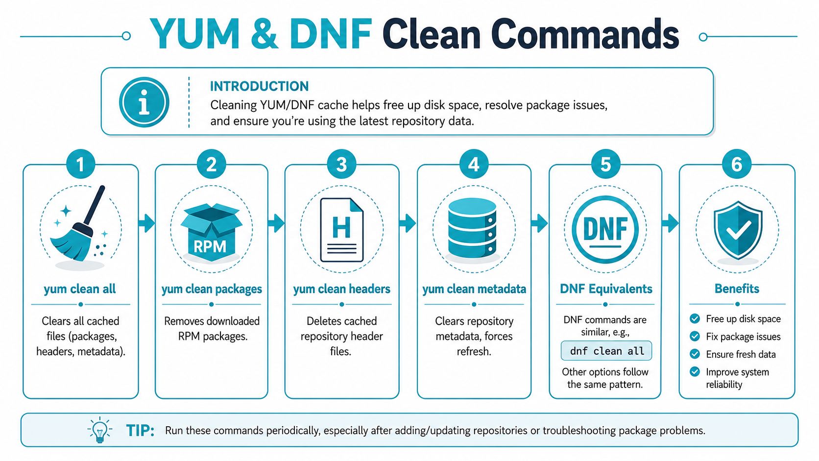 A helpful infographic explaining YUM and DNF clean commands to clear package cache and system metadata.