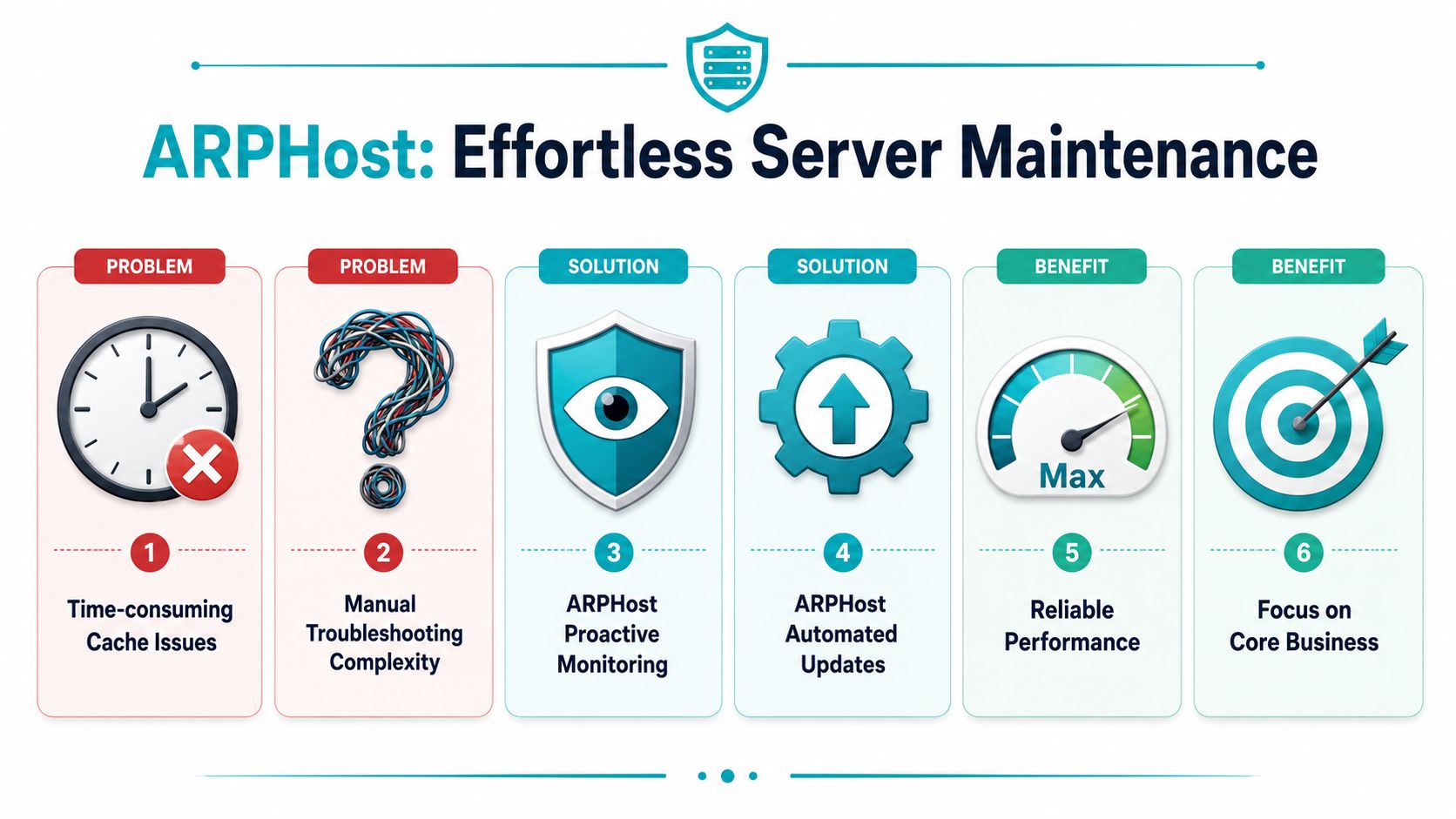 A diagram illustrating the ARPHost solution for solving server maintenance problems through automated monitoring and updates.