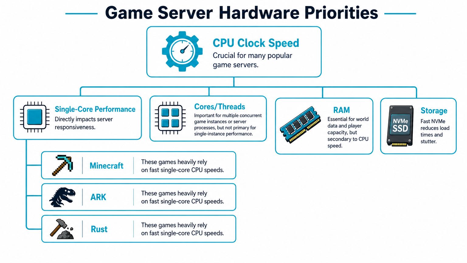 A diagram illustrating hardware priorities for game servers, emphasizing CPU clock speed and single-core performance for games.