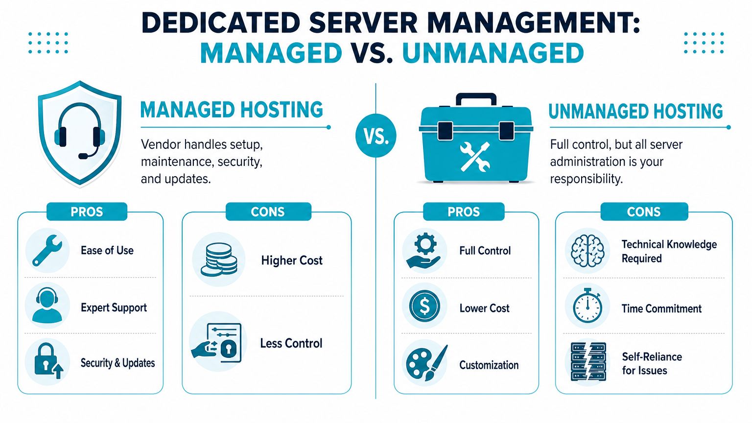 A comparison infographic showing the pros and cons of managed versus unmanaged dedicated server hosting solutions.