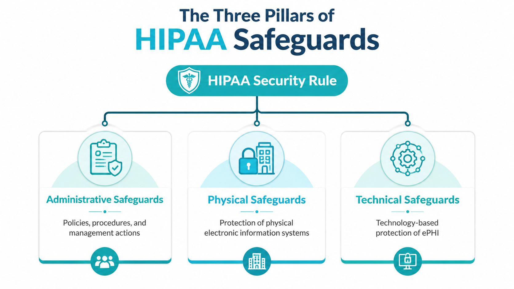 A diagram illustrating the three pillars of HIPAA safeguards, covering administrative, physical, and technical security measures.