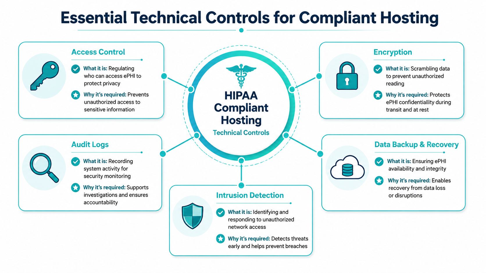 An infographic showing five essential technical controls for maintaining HIPAA compliant hosting for sensitive healthcare data.