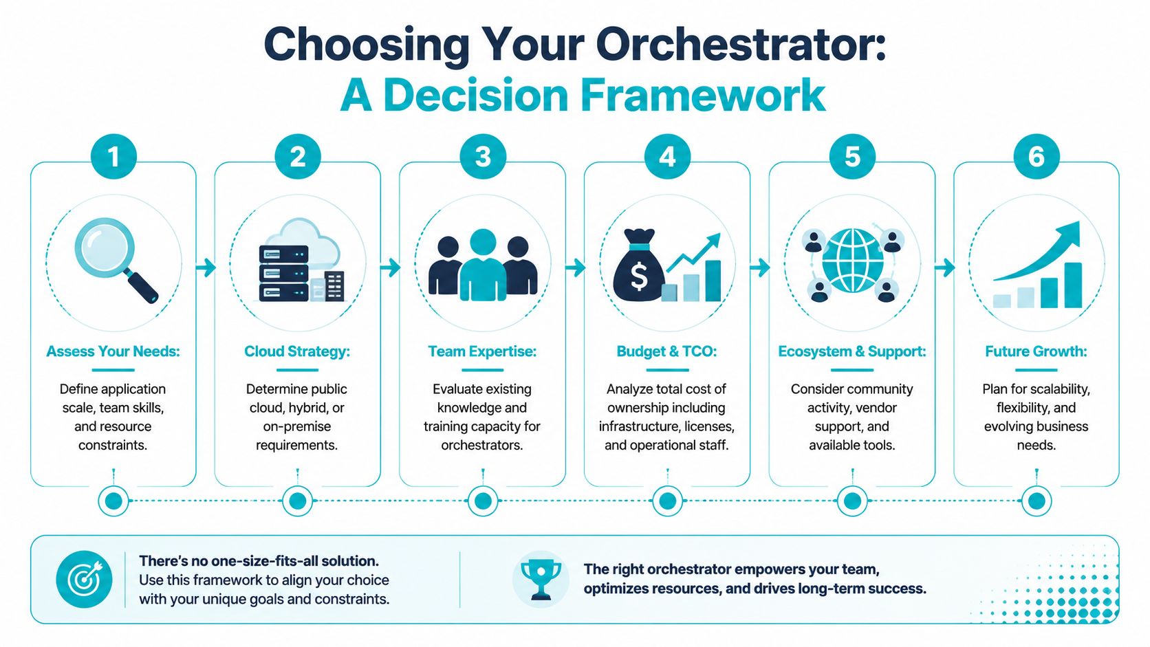 A six-step infographic guide titled Choosing Your Orchestrator outlining a decision framework for selecting technology infrastructure.