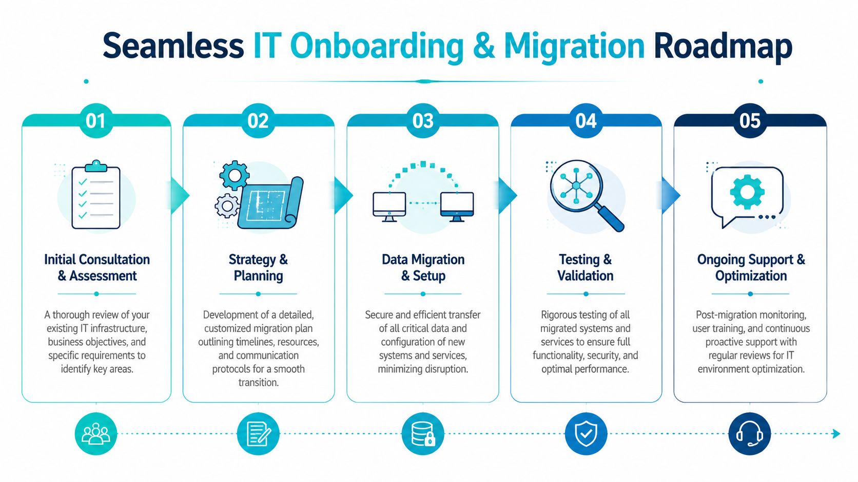 A five-step roadmap for seamless IT onboarding and migration, detailing the transition process for businesses.