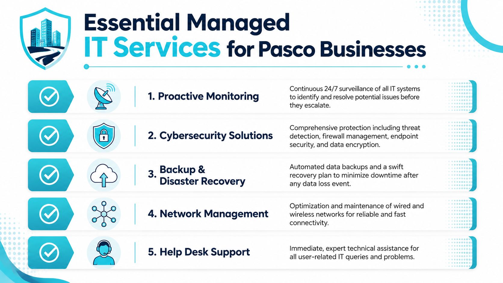 A list of five essential managed IT services for Pasco businesses, including proactive monitoring and cybersecurity solutions.