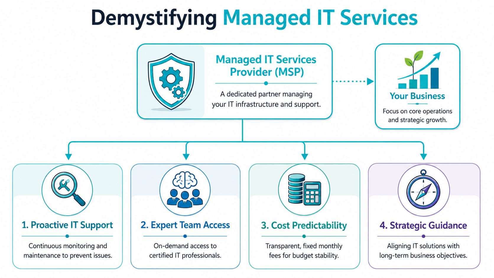 A diagram explaining managed IT services, highlighting benefits like proactive support, expert team access, and strategic guidance.