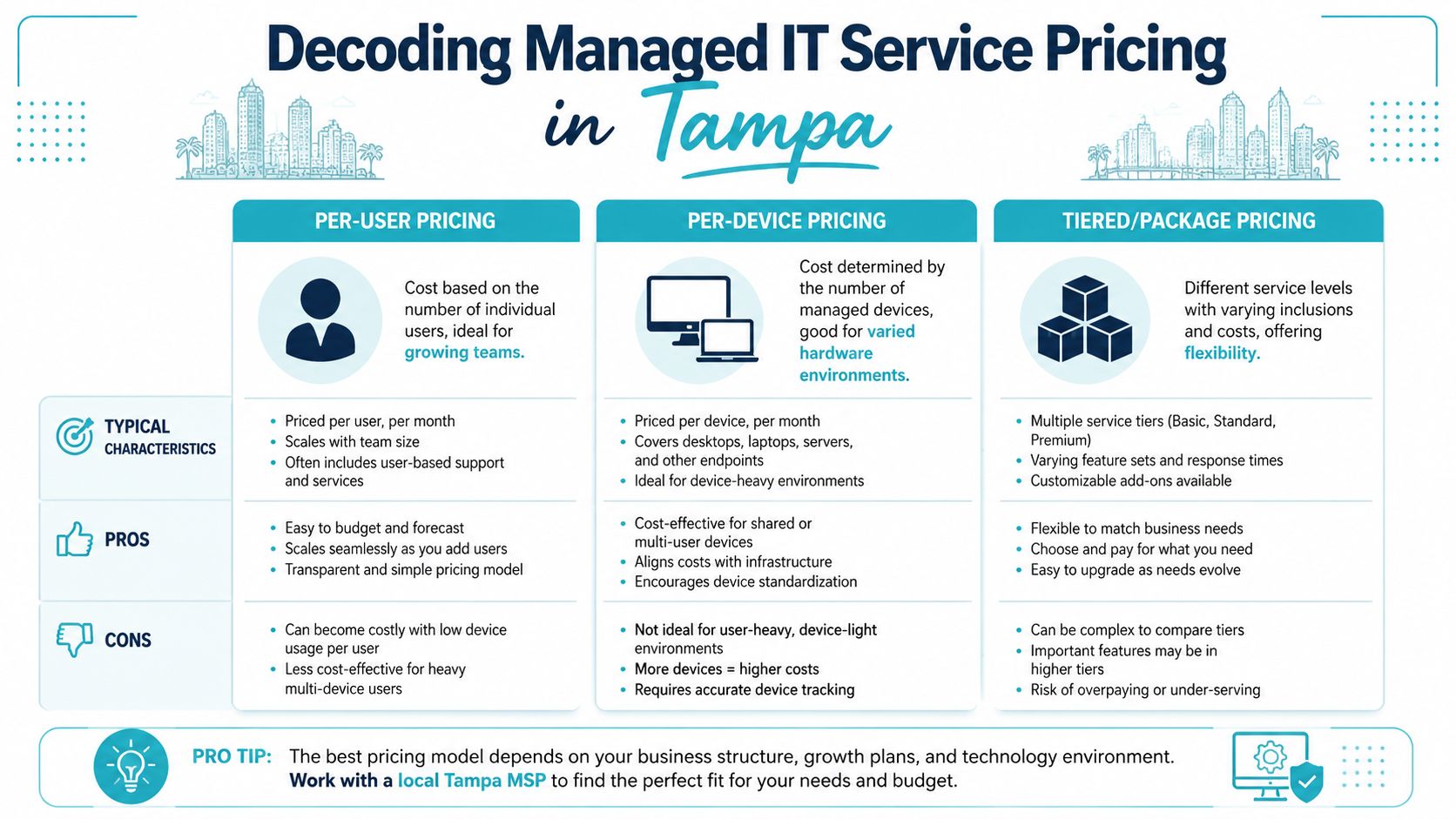 An infographic detailing three common managed IT service pricing models in Tampa for businesses to consider.