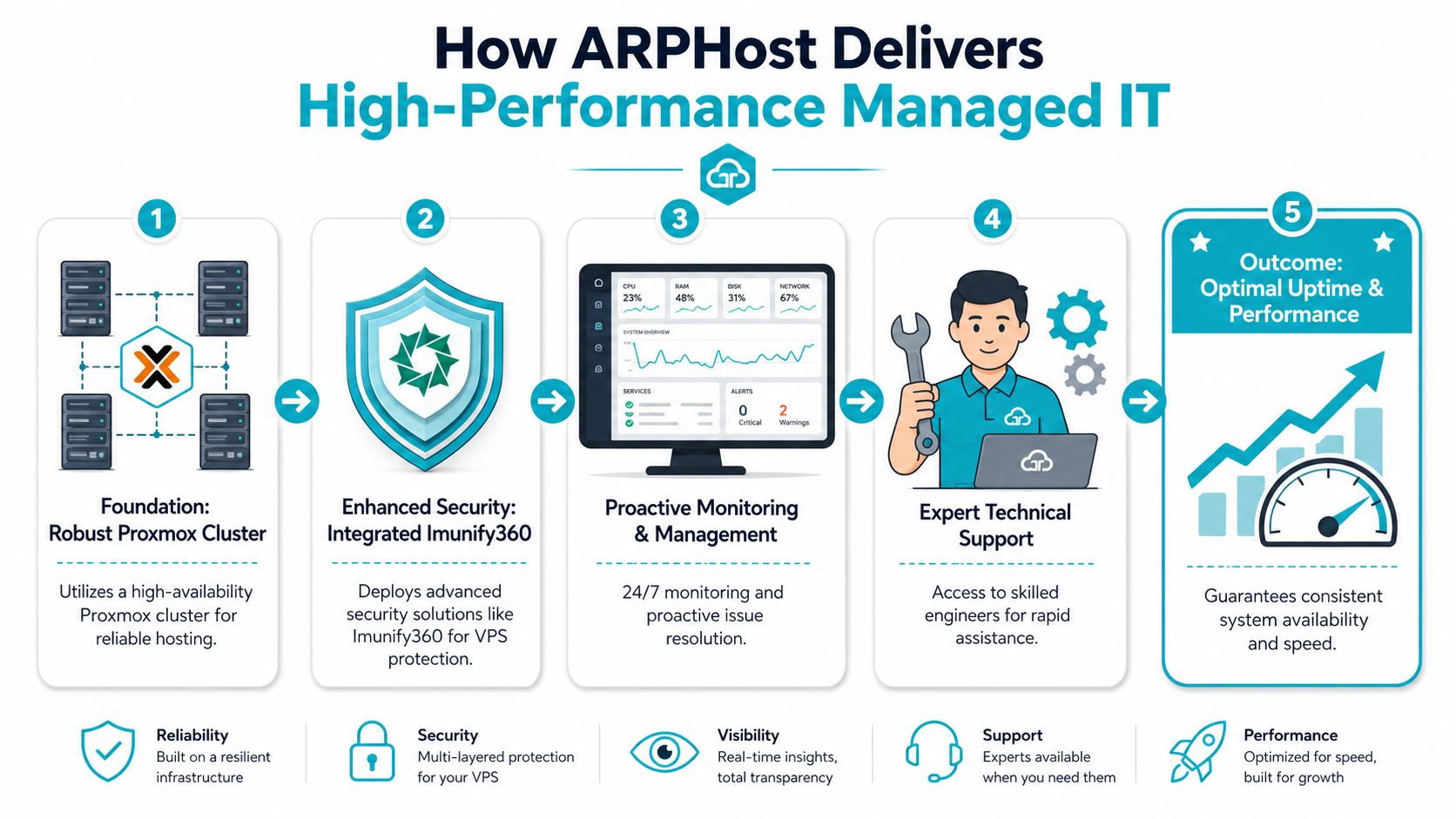 A five-step infographic illustrating ARPHost's high-performance managed IT services, including infrastructure, security, monitoring, support, and performance outcomes.