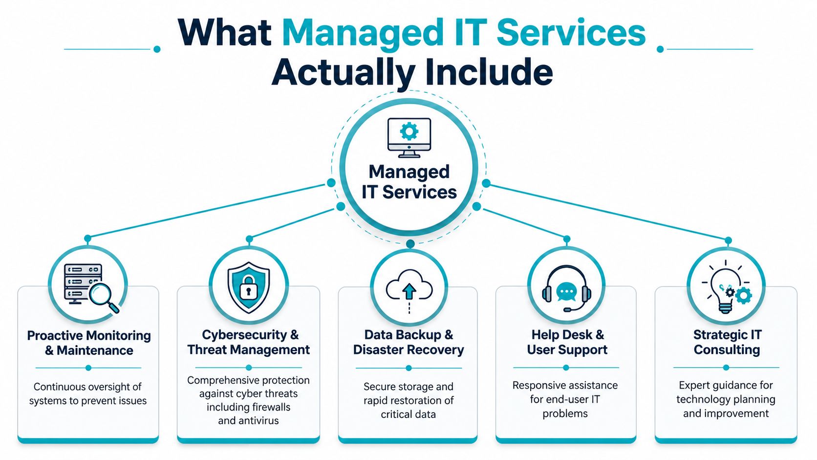 A flowchart infographic detailing five core components of managed IT services including security, support, and consulting.