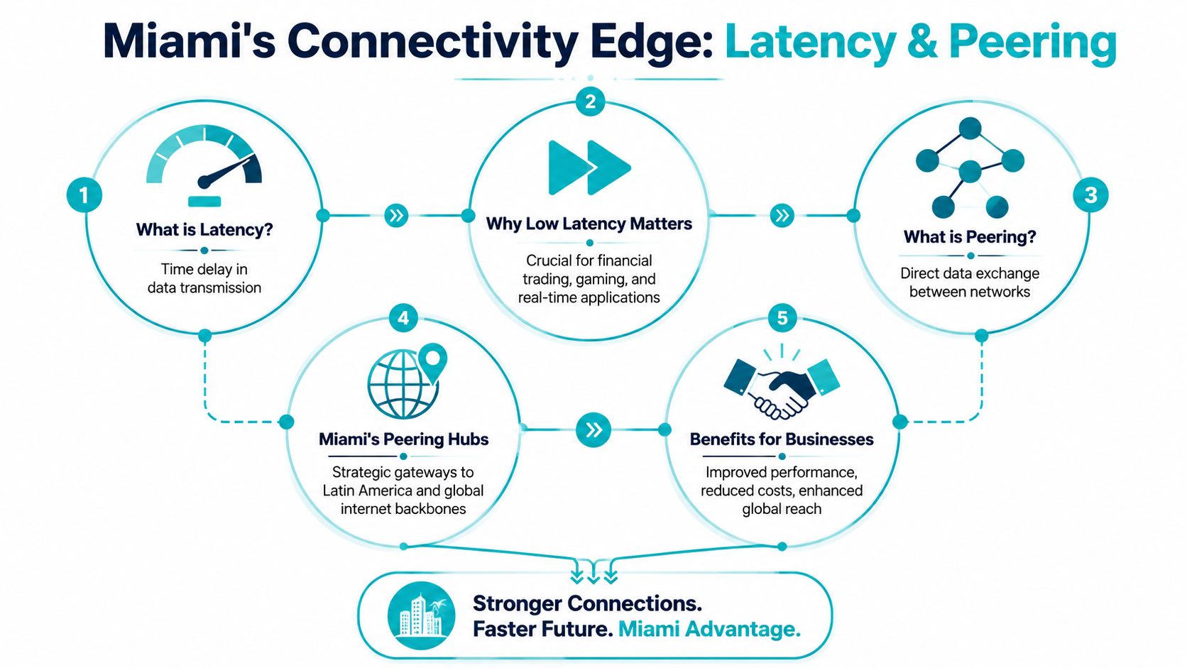 An infographic titled Miami's Connectivity Edge illustrating the importance of latency and network peering for businesses.