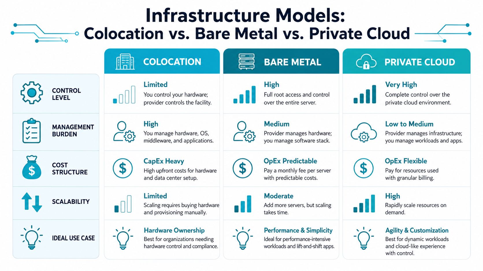 A comparison chart showing the differences between colocation, bare metal, and private cloud infrastructure models for businesses.
