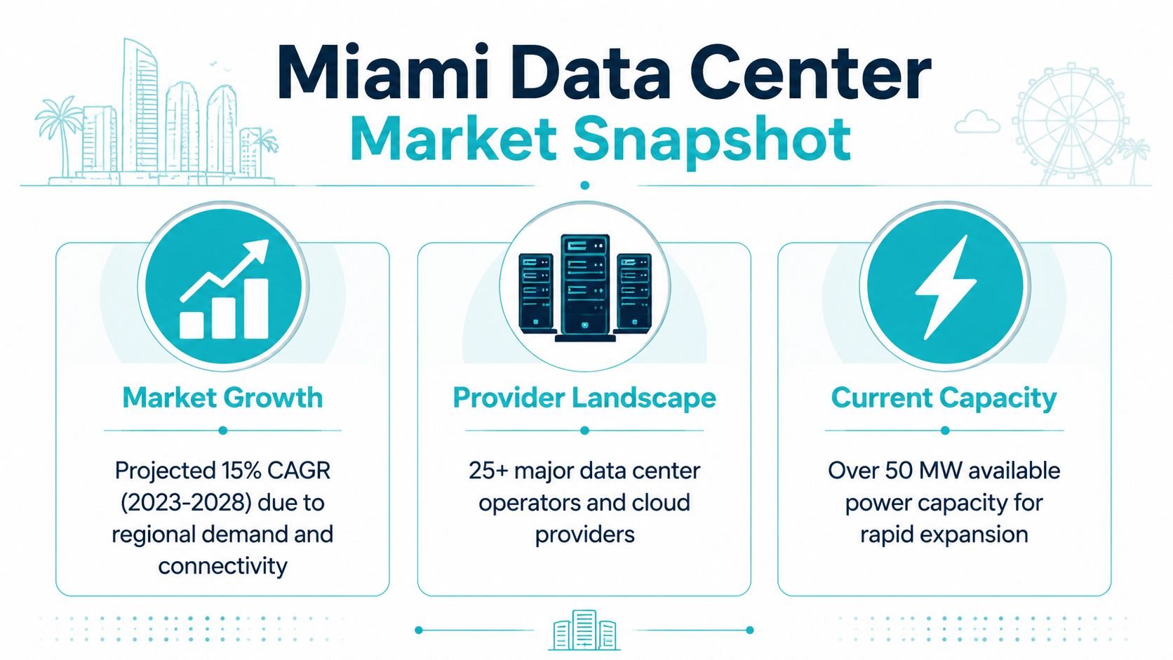 An infographic showing the Miami data center market snapshot, including market growth, provider landscape, and capacity.