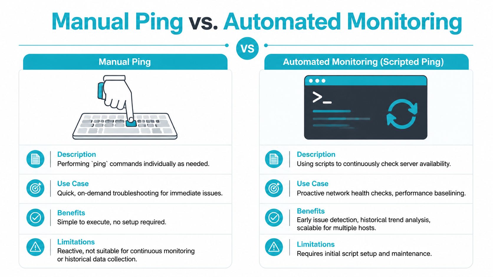 A comparison infographic showing the differences between manual ping commands and automated script-based network monitoring.