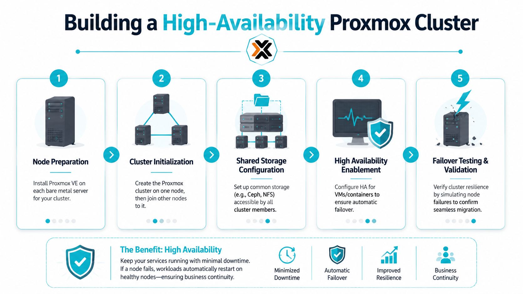 A flowchart outlining the five steps to build a high-availability Proxmox cluster using bare metal servers.
