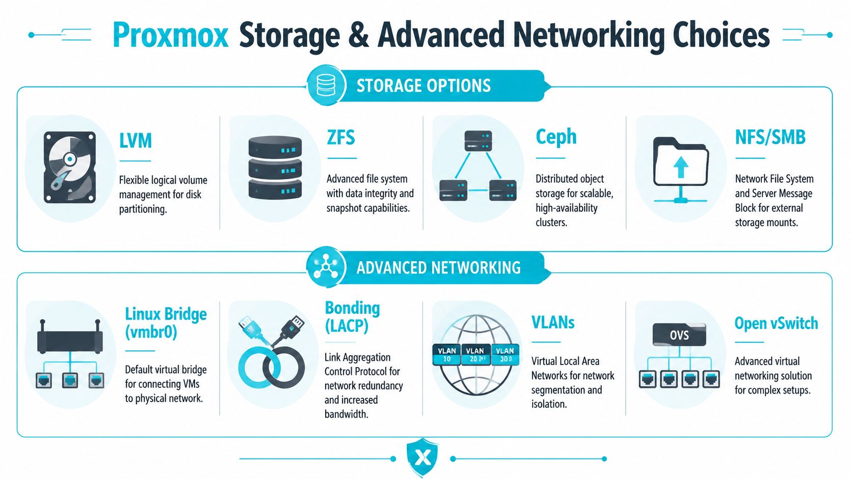 A visual guide illustrating various storage options and advanced networking choices for Proxmox bare metal servers.