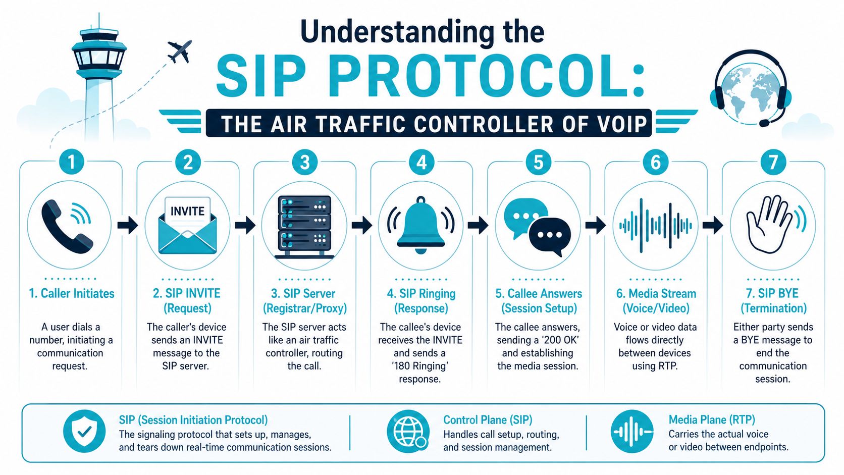 An infographic illustrating the seven-step process of the SIP protocol for VOIP communication systems.