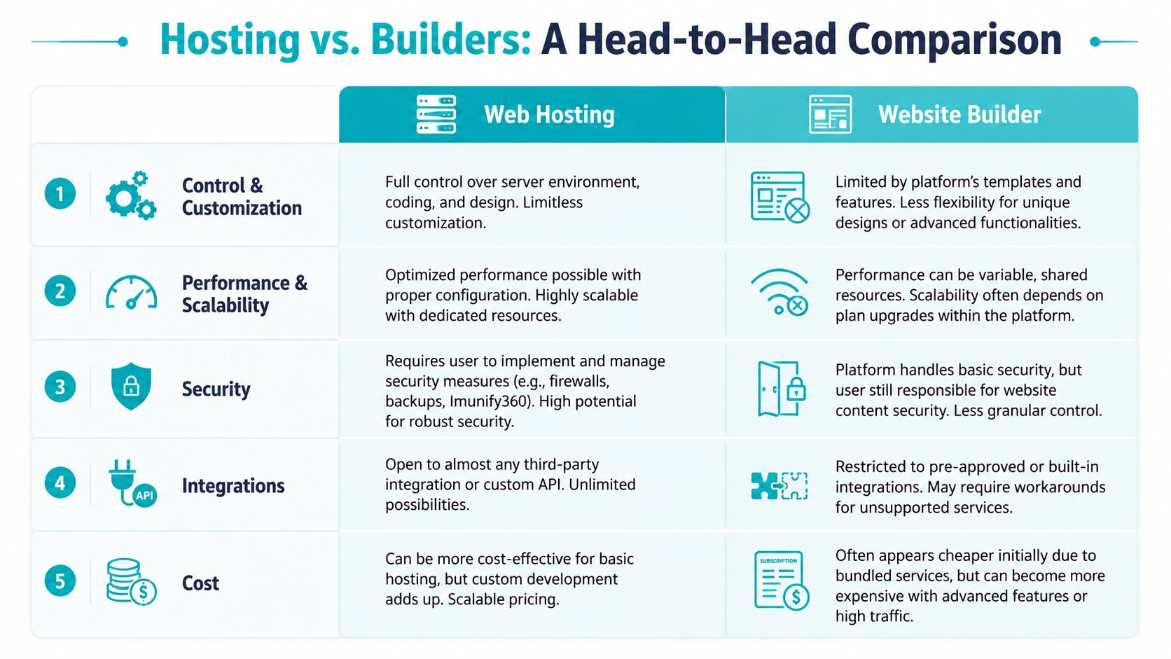 A comparison chart outlining key differences between traditional web hosting and website builder platforms for online projects.