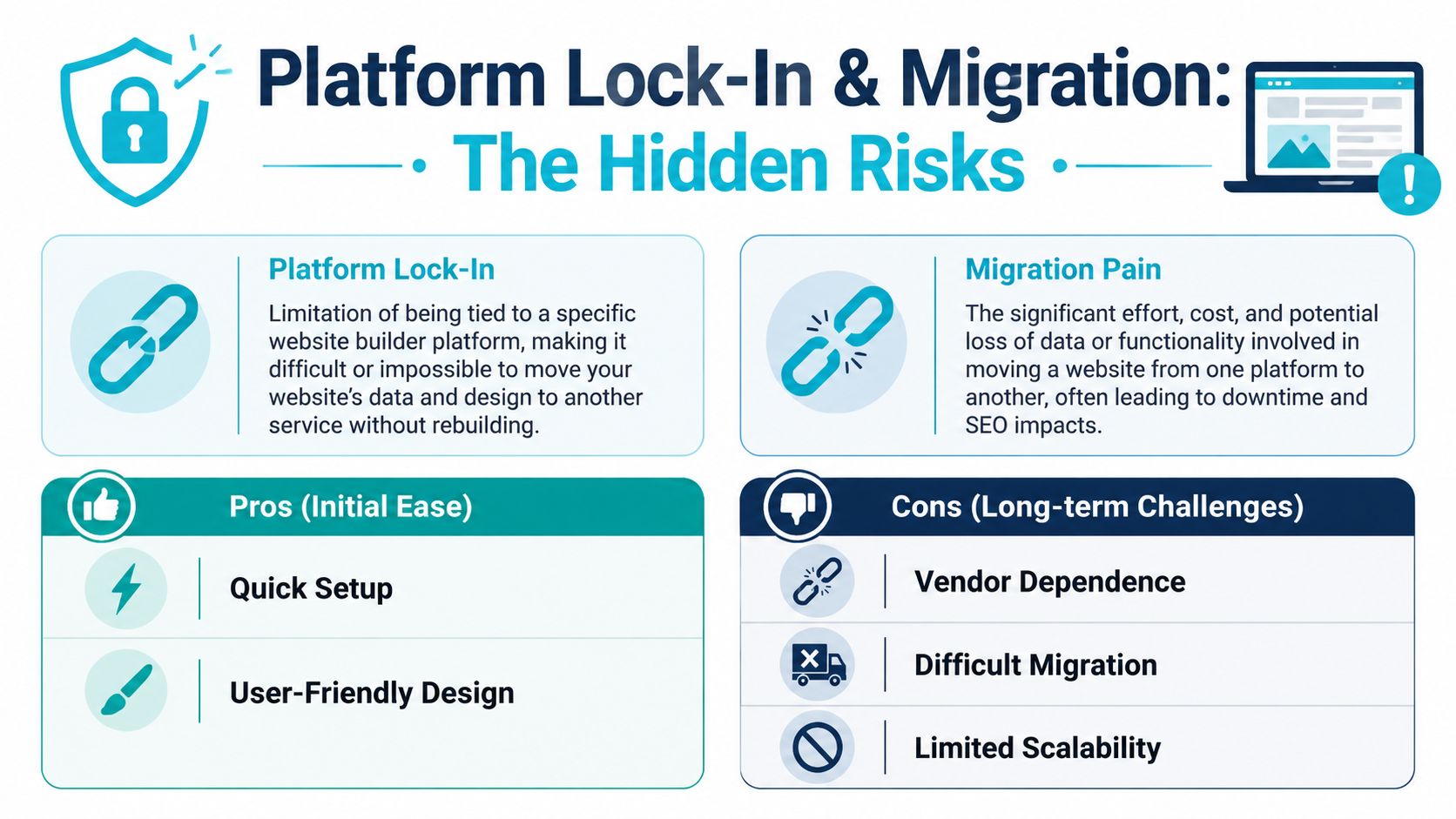 An infographic detailing the hidden risks of platform lock-in and website migration challenges for website builders.