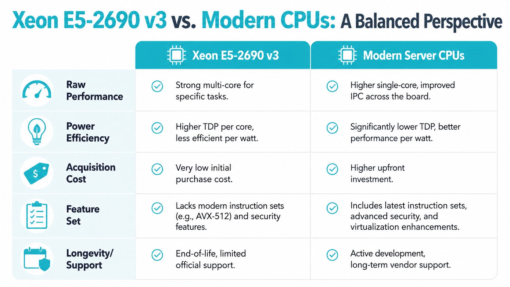A comparison table outlining the performance, efficiency, cost, features, and support differences between Xeon E5-2690 v3 and modern server CPUs.