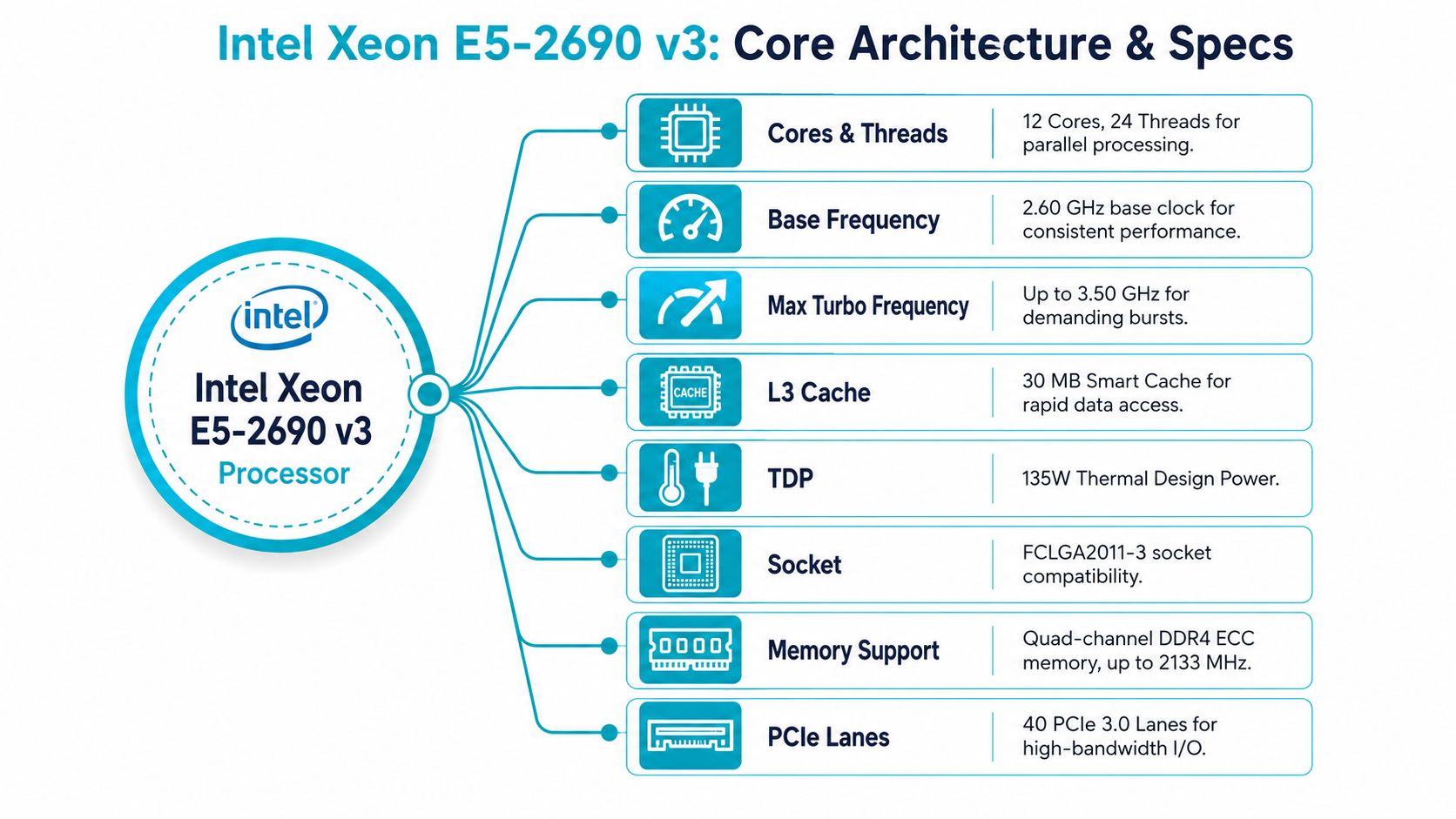 A detailed infographic showing the core architecture and technical specifications of the Intel Xeon E5-2690 v3 processor.