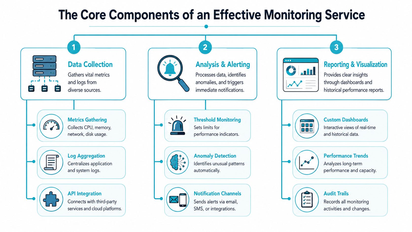 A diagram illustrating the three core components of an effective monitoring service: data collection, analysis, and reporting.
